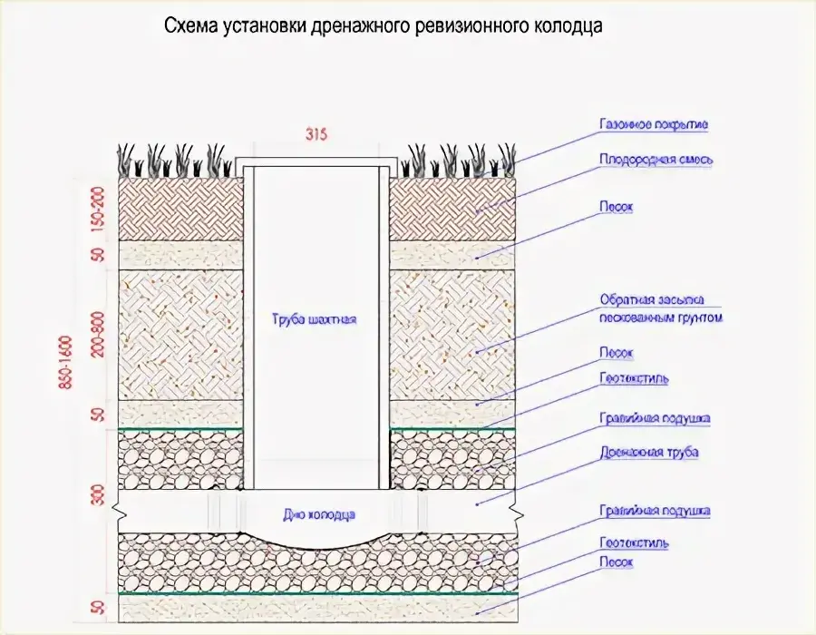 Как сделать дренажный колодец 🕳️ ‏࿐༉༉